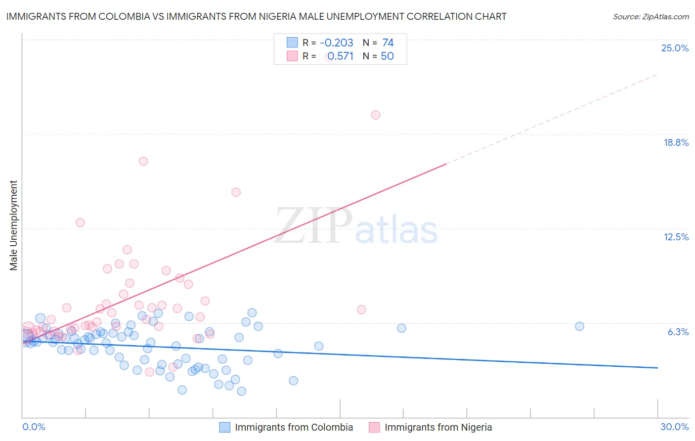 Immigrants from Colombia vs Immigrants from Nigeria Male Unemployment