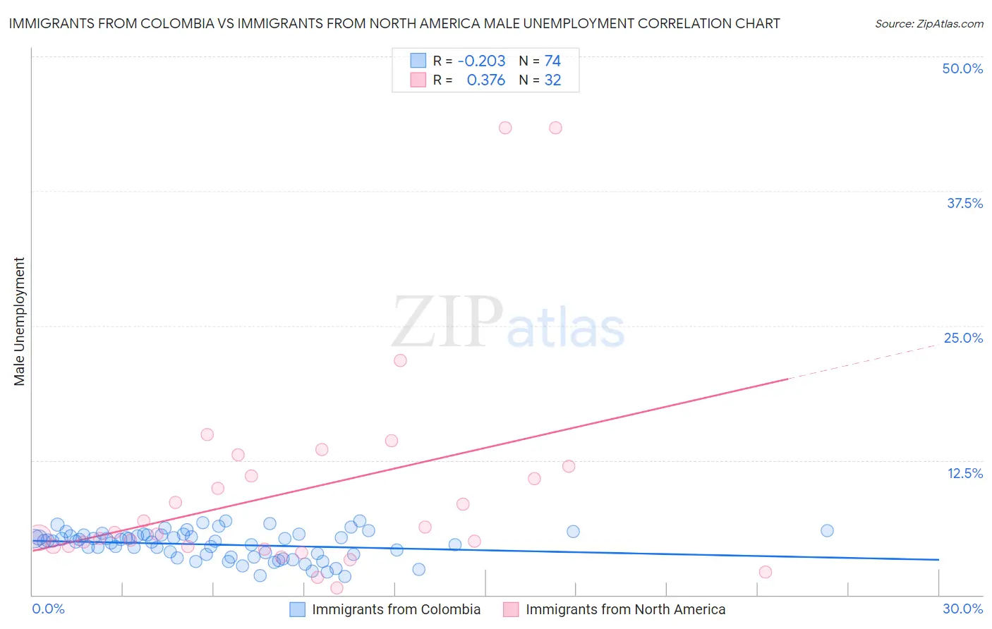 Immigrants from Colombia vs Immigrants from North America Male Unemployment