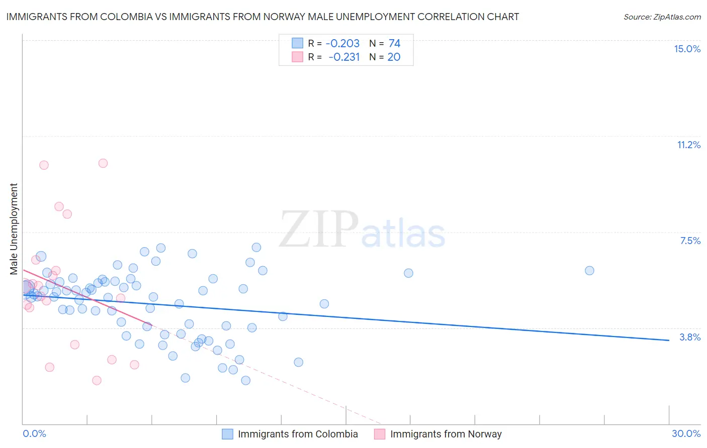 Immigrants from Colombia vs Immigrants from Norway Male Unemployment