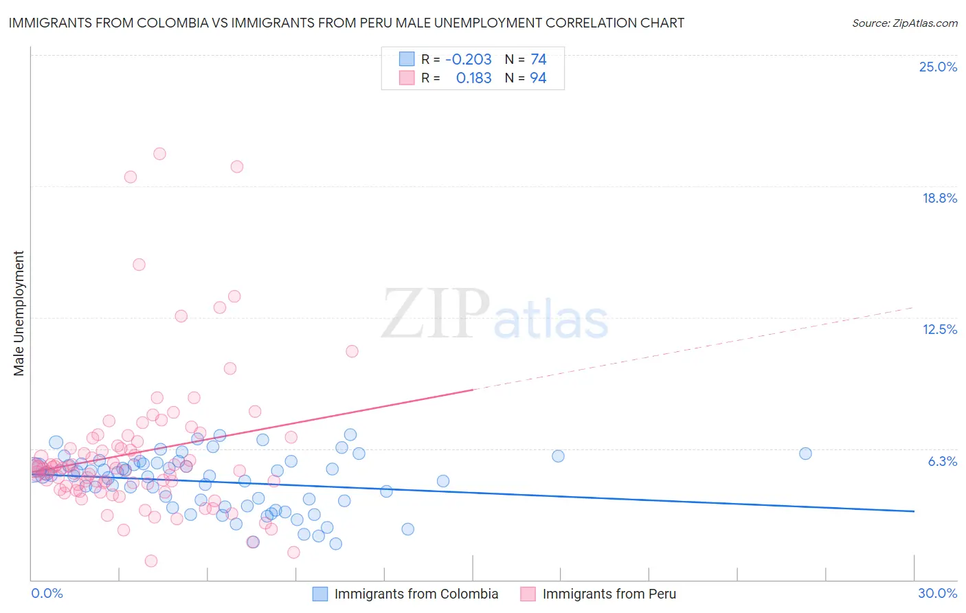 Immigrants from Colombia vs Immigrants from Peru Male Unemployment