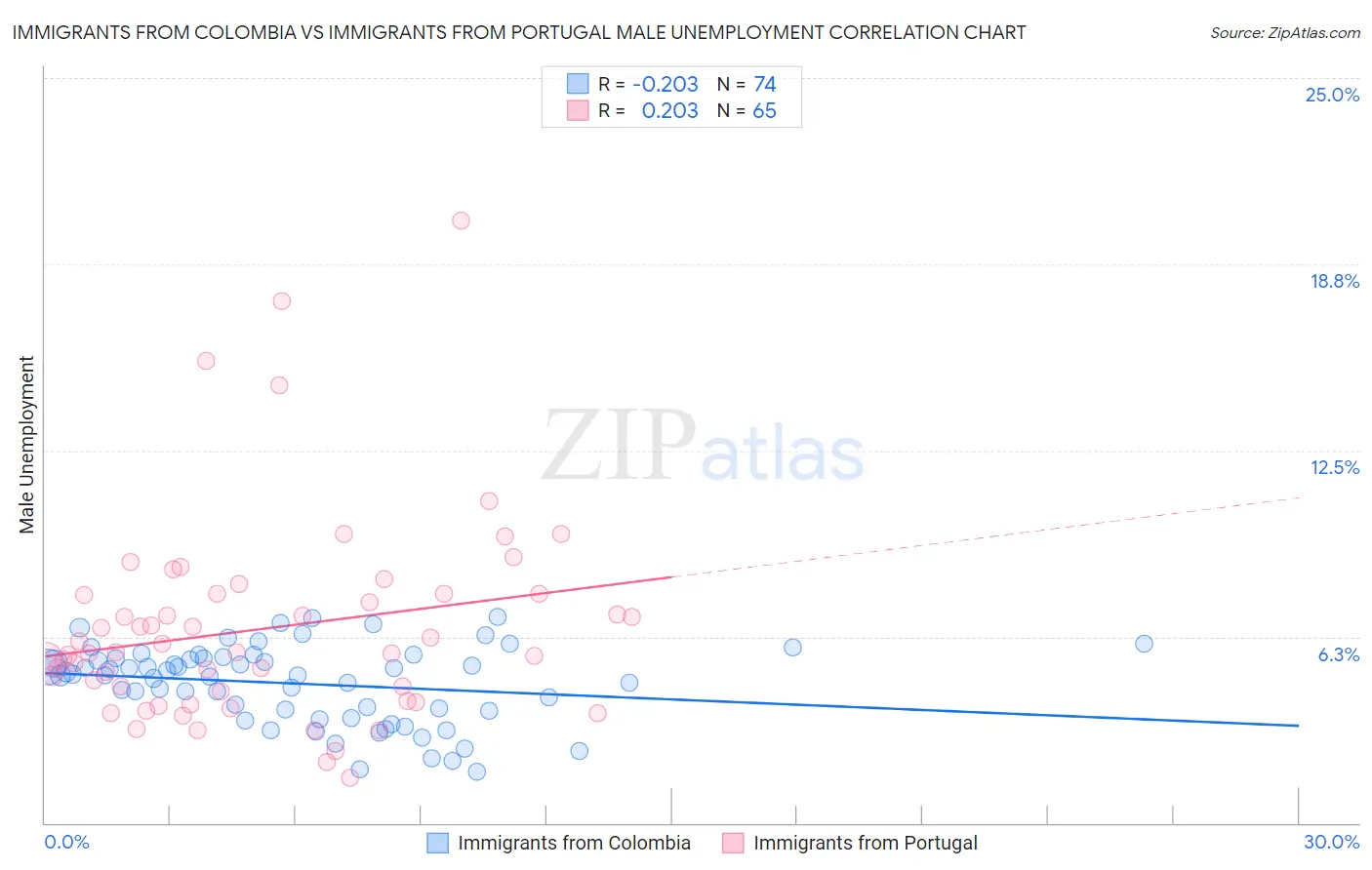 Immigrants from Colombia vs Immigrants from Portugal Male Unemployment