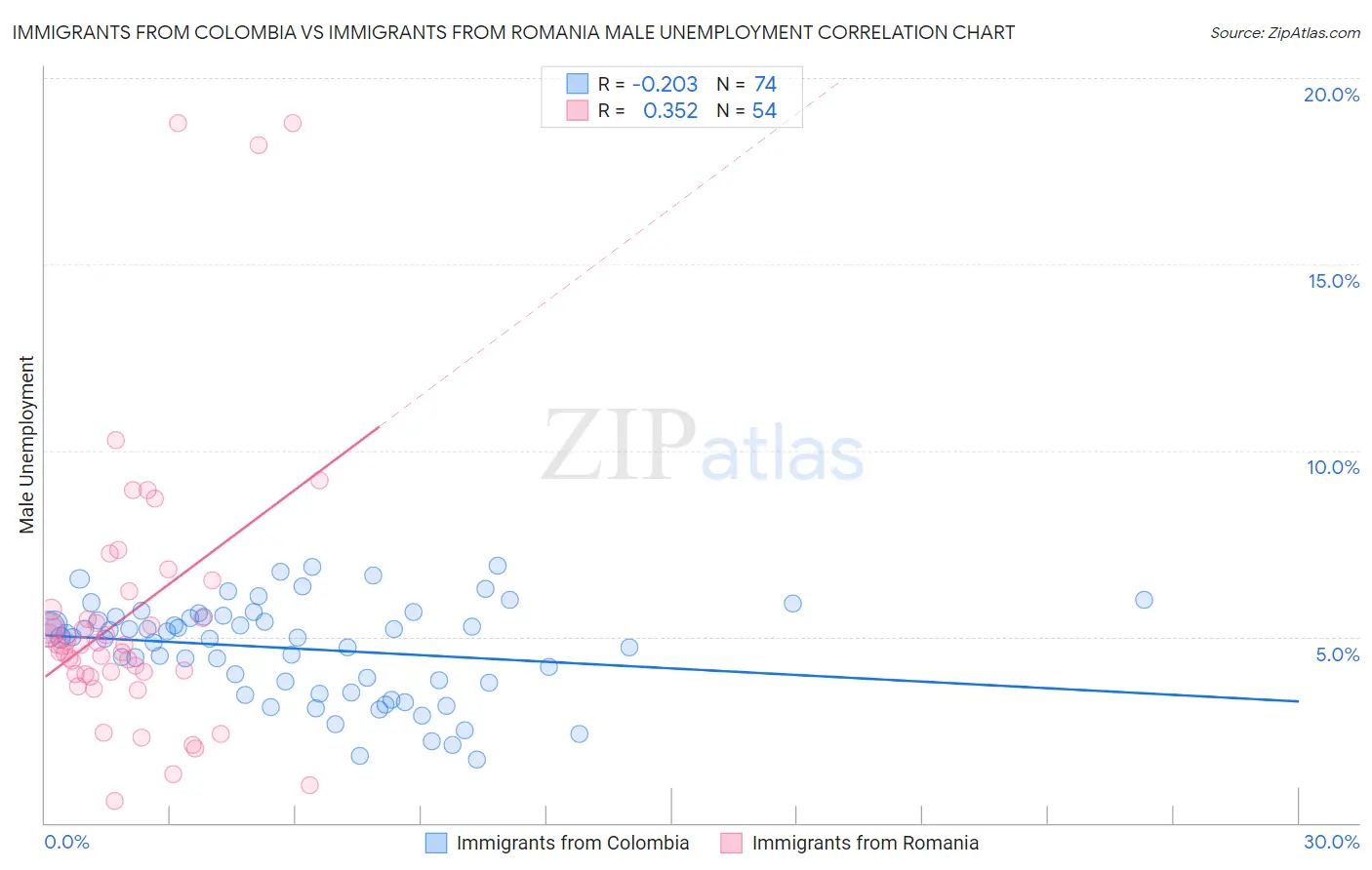 Immigrants from Colombia vs Immigrants from Romania Male Unemployment