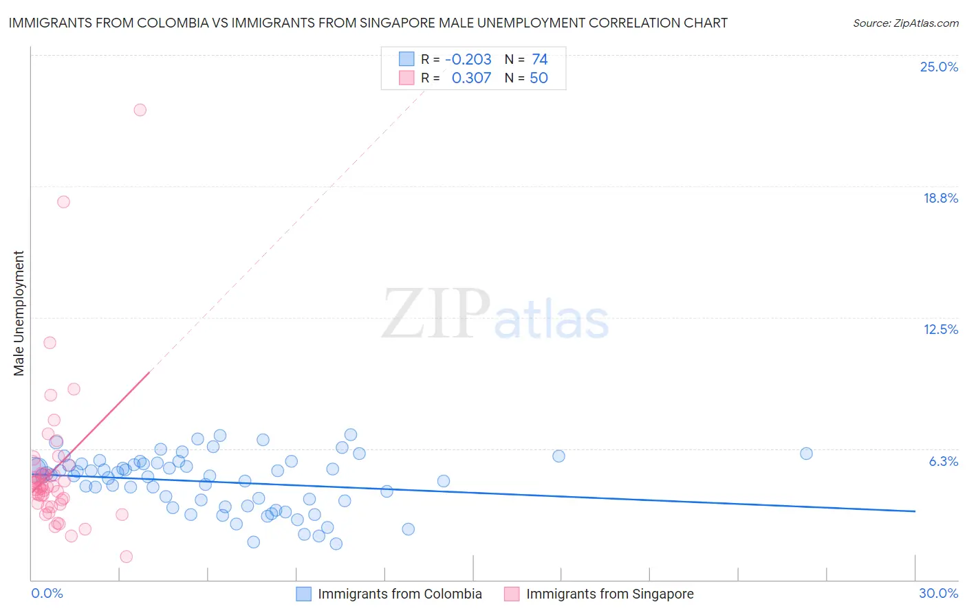 Immigrants from Colombia vs Immigrants from Singapore Male Unemployment