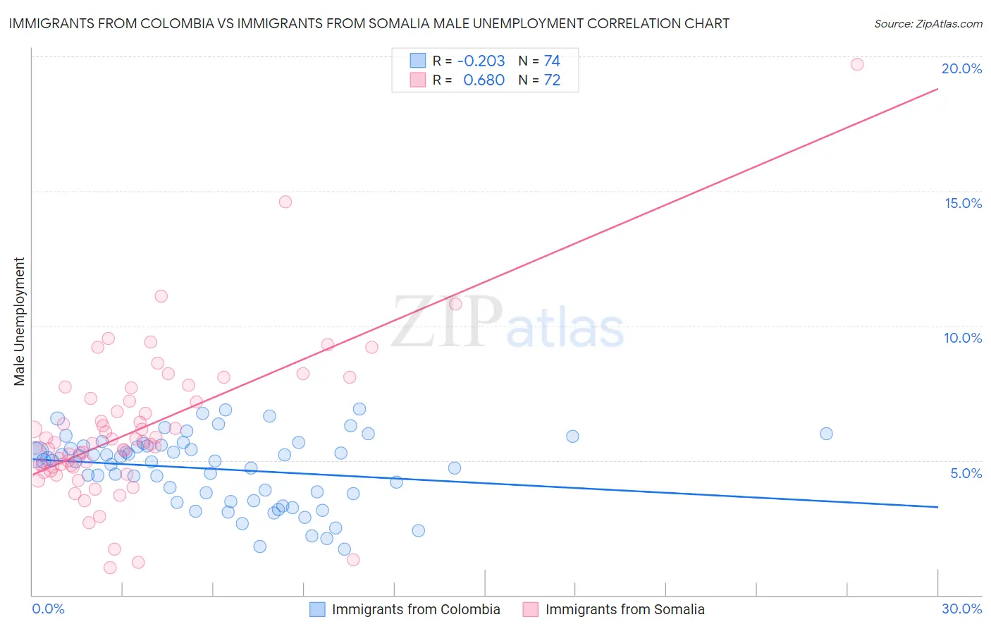 Immigrants from Colombia vs Immigrants from Somalia Male Unemployment