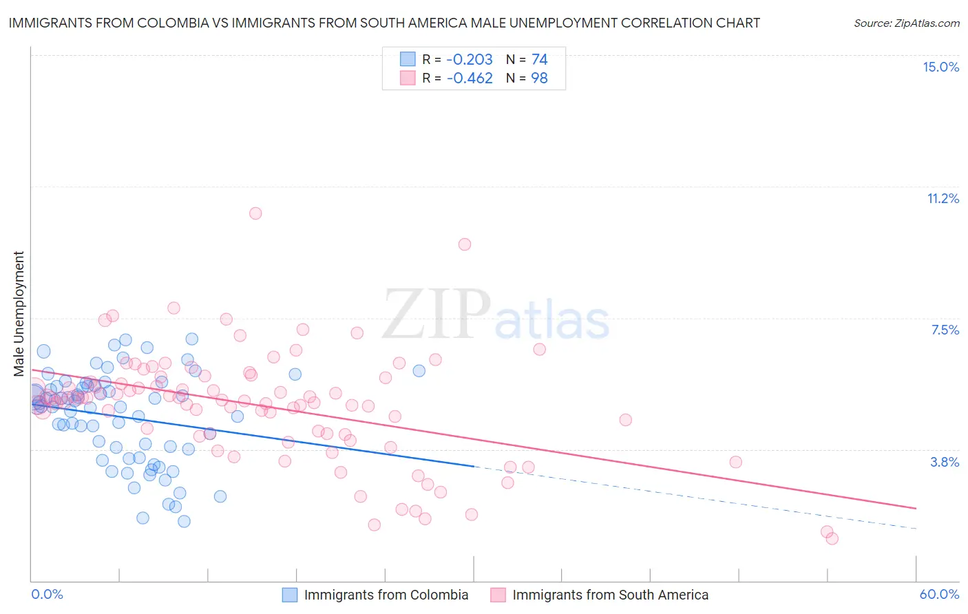Immigrants from Colombia vs Immigrants from South America Male Unemployment
