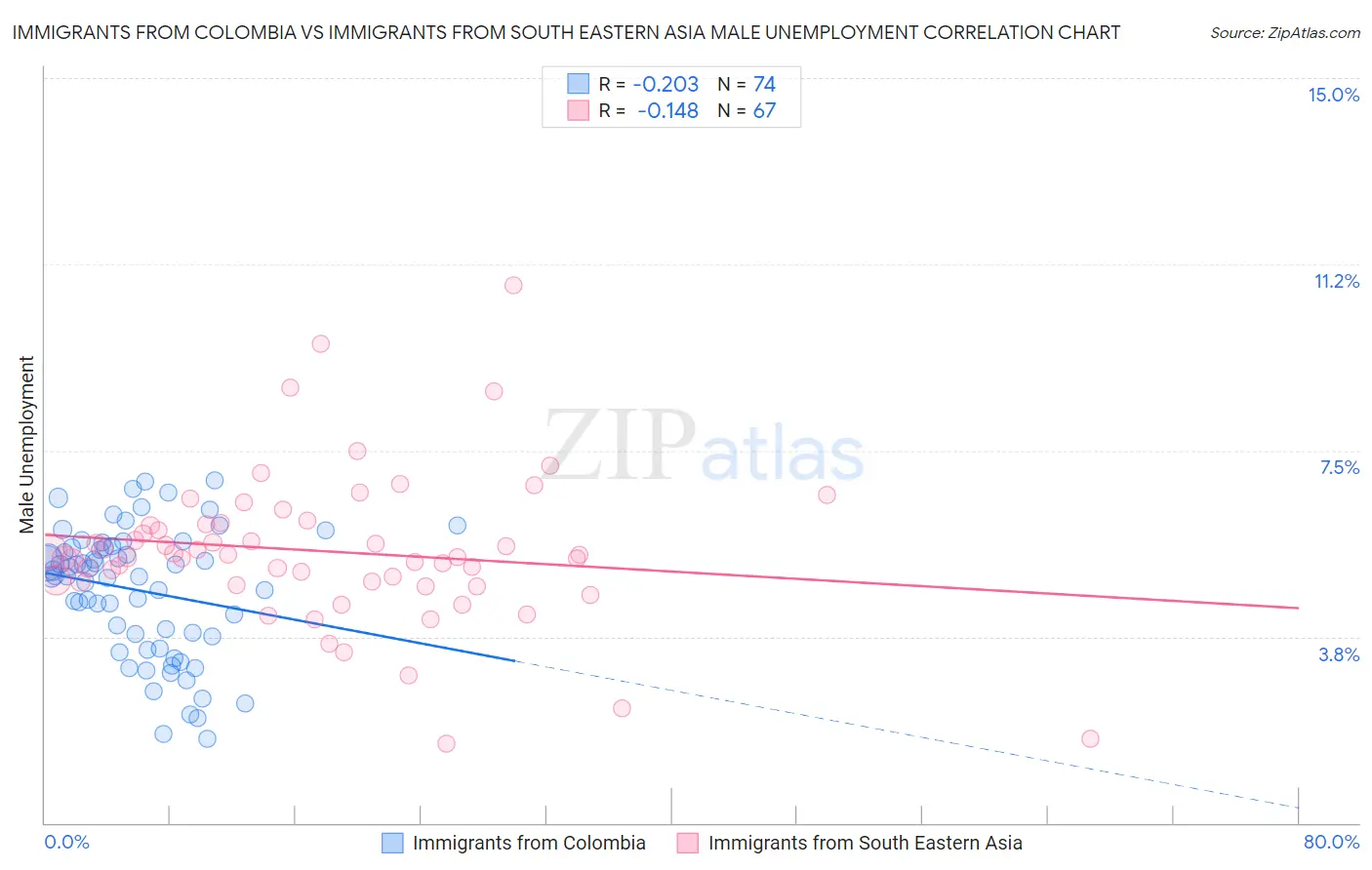 Immigrants from Colombia vs Immigrants from South Eastern Asia Male Unemployment