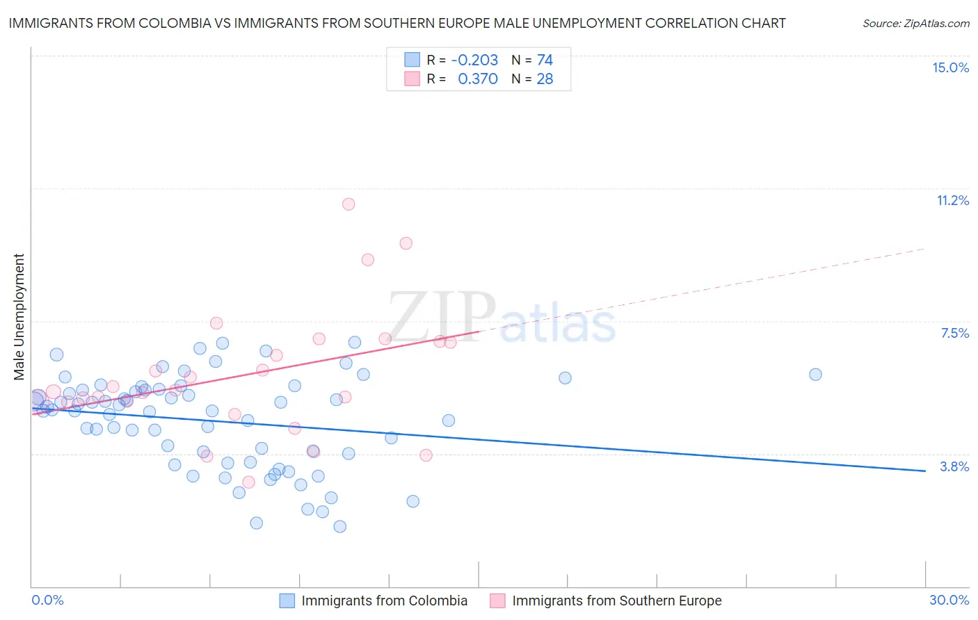 Immigrants from Colombia vs Immigrants from Southern Europe Male Unemployment