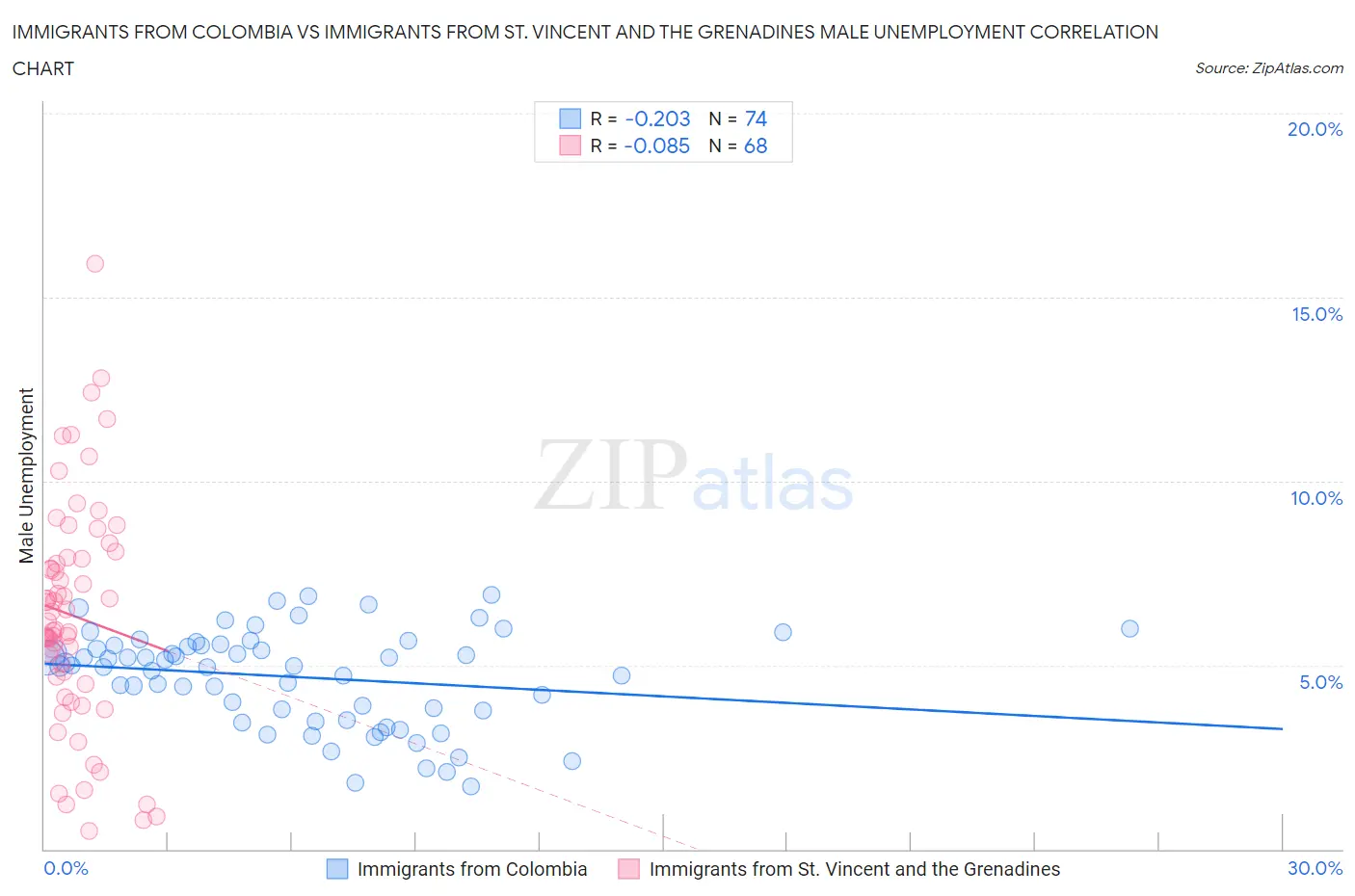 Immigrants from Colombia vs Immigrants from St. Vincent and the Grenadines Male Unemployment