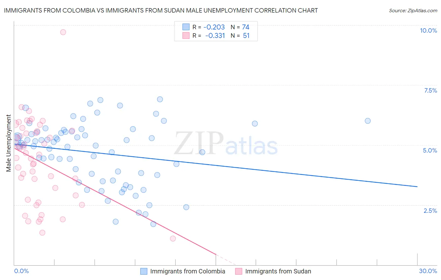 Immigrants from Colombia vs Immigrants from Sudan Male Unemployment