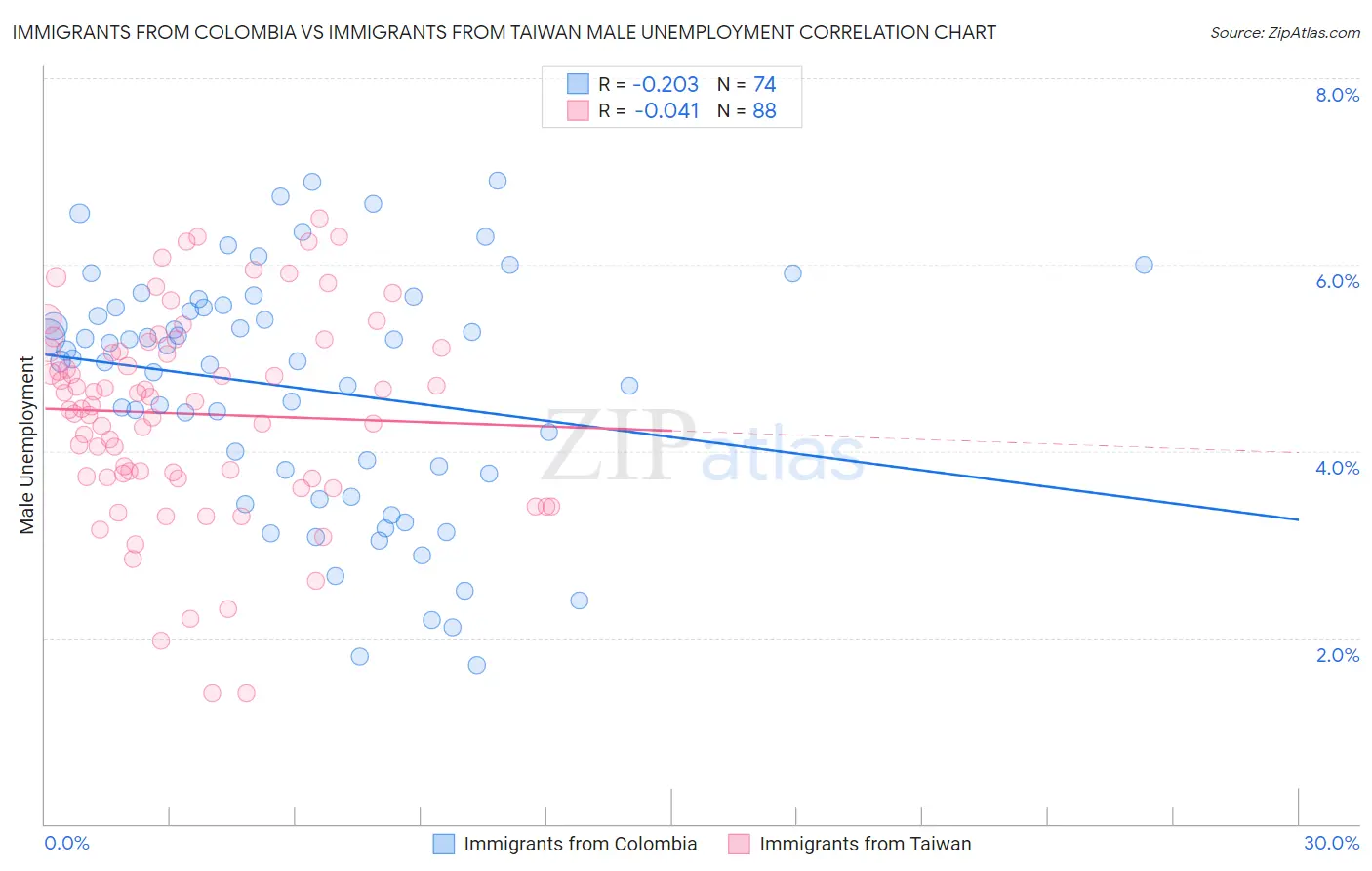 Immigrants from Colombia vs Immigrants from Taiwan Male Unemployment