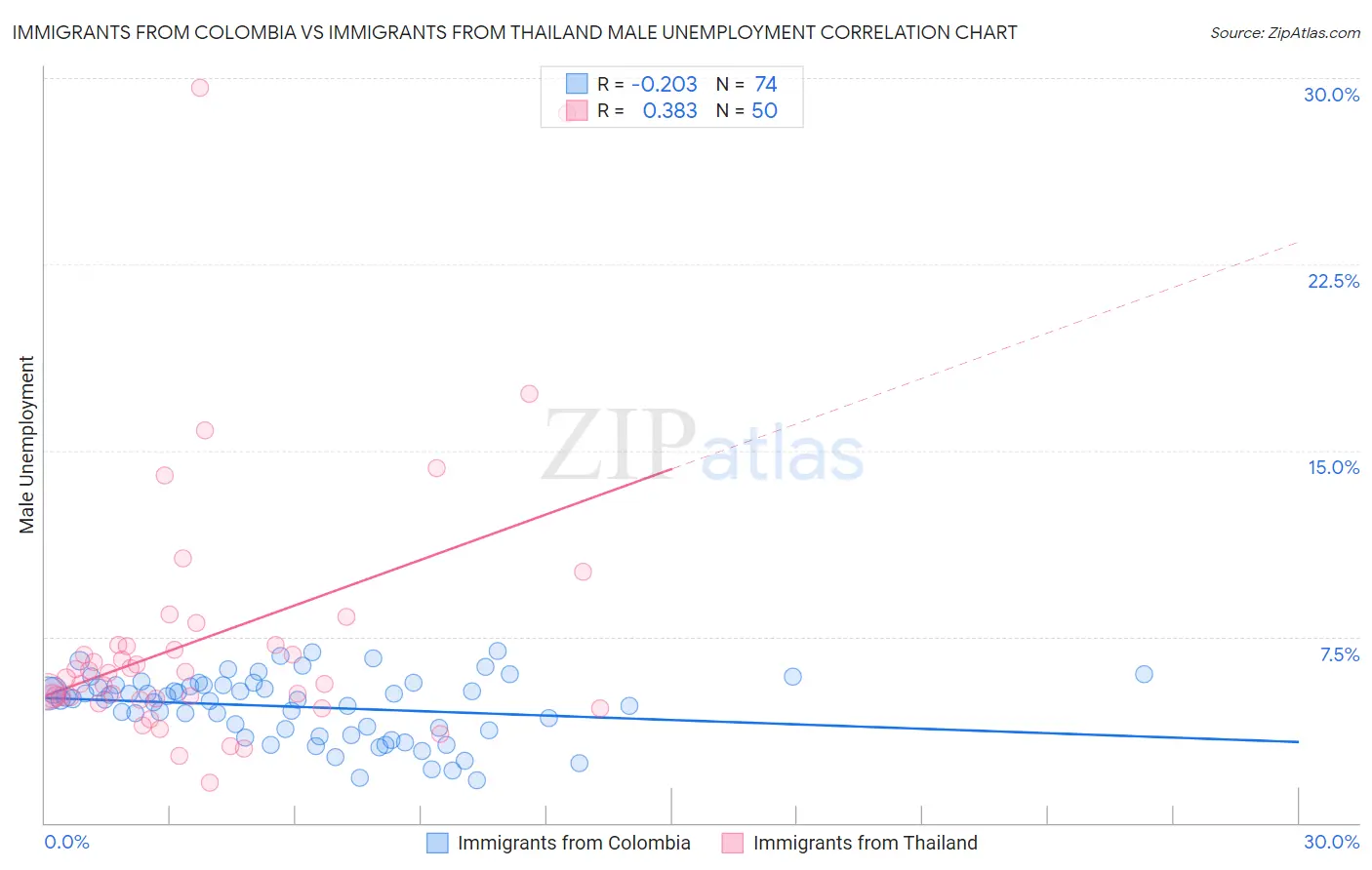 Immigrants from Colombia vs Immigrants from Thailand Male Unemployment