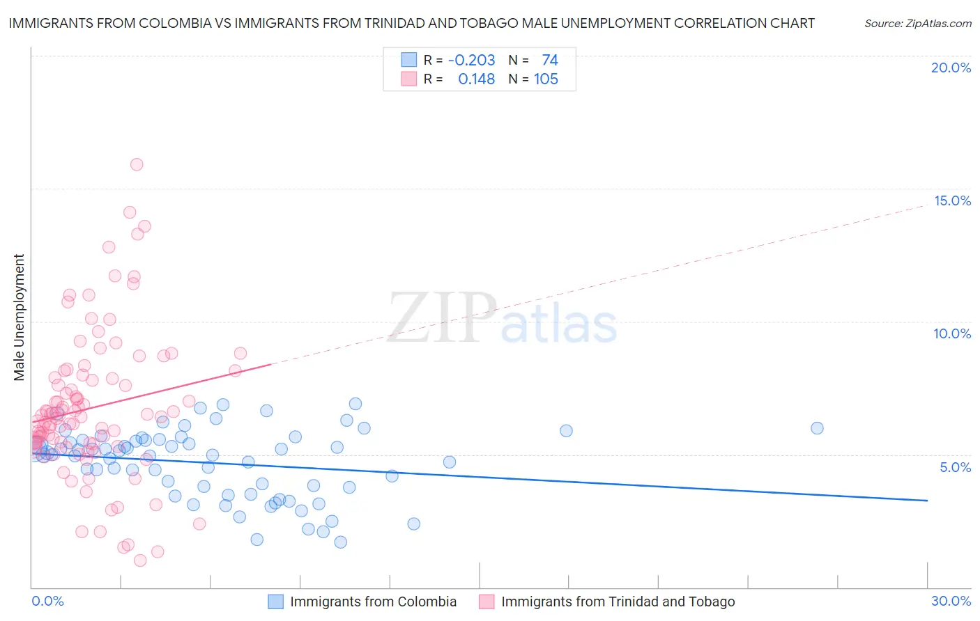 Immigrants from Colombia vs Immigrants from Trinidad and Tobago Male Unemployment
