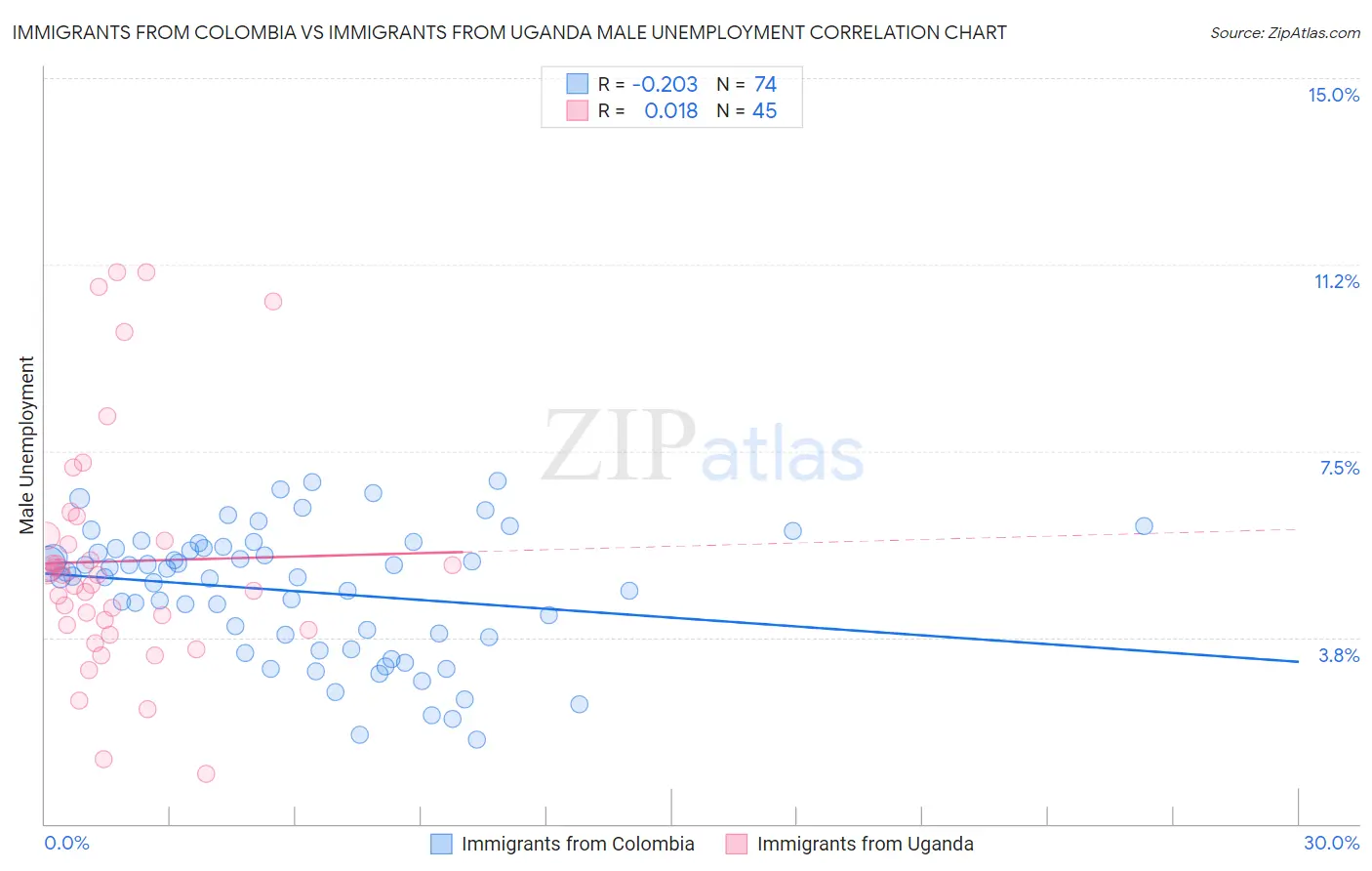 Immigrants from Colombia vs Immigrants from Uganda Male Unemployment