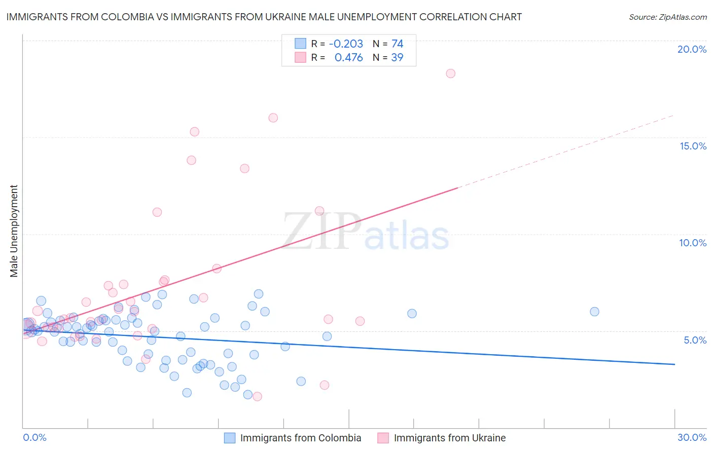 Immigrants from Colombia vs Immigrants from Ukraine Male Unemployment