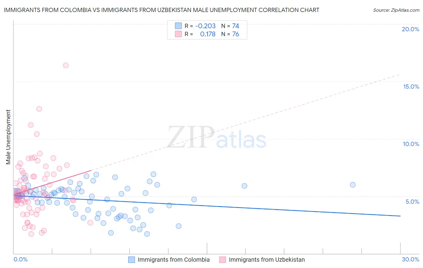 Immigrants from Colombia vs Immigrants from Uzbekistan Male Unemployment