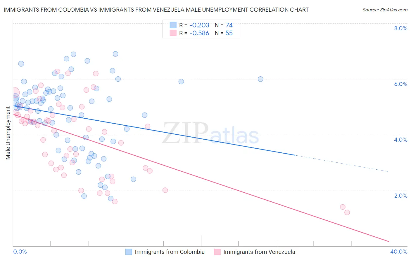 Immigrants from Colombia vs Immigrants from Venezuela Male Unemployment