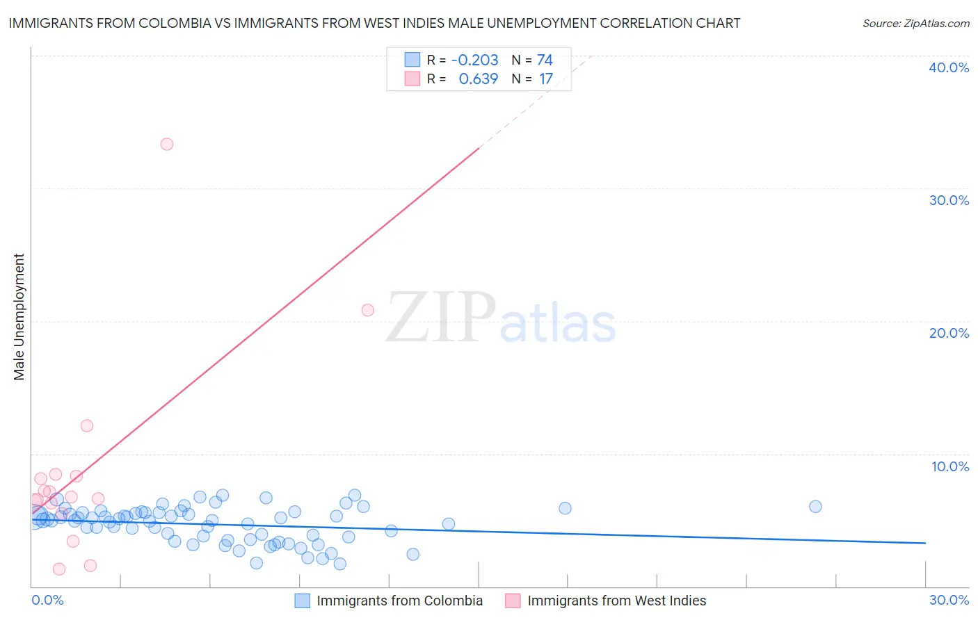 Immigrants from Colombia vs Immigrants from West Indies Male Unemployment