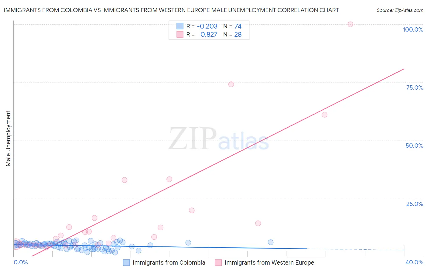 Immigrants from Colombia vs Immigrants from Western Europe Male Unemployment