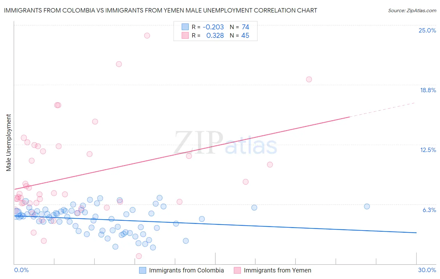 Immigrants from Colombia vs Immigrants from Yemen Male Unemployment