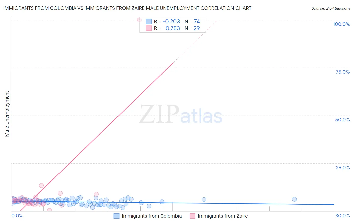 Immigrants from Colombia vs Immigrants from Zaire Male Unemployment