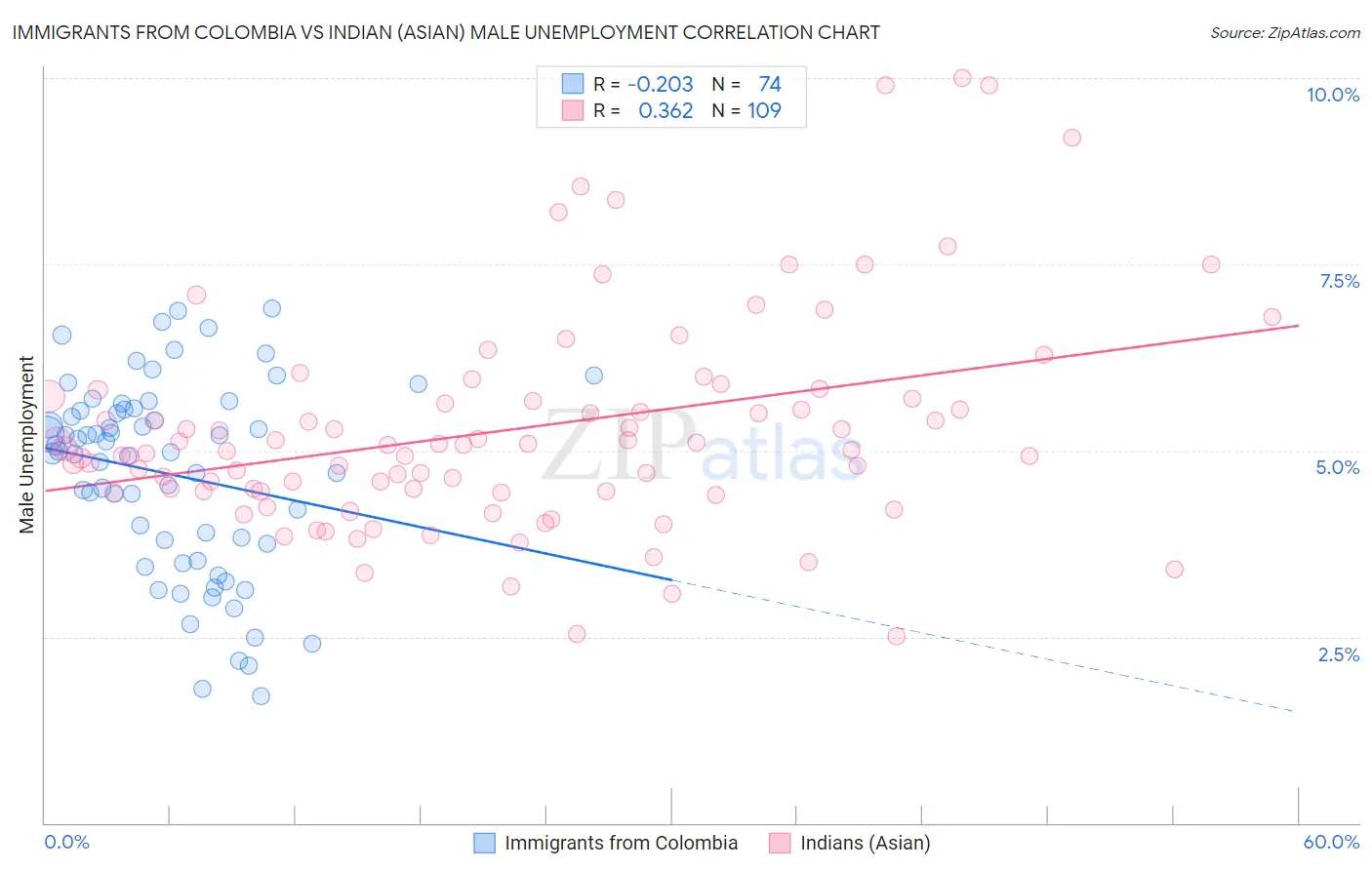 Immigrants from Colombia vs Indian (Asian) Male Unemployment