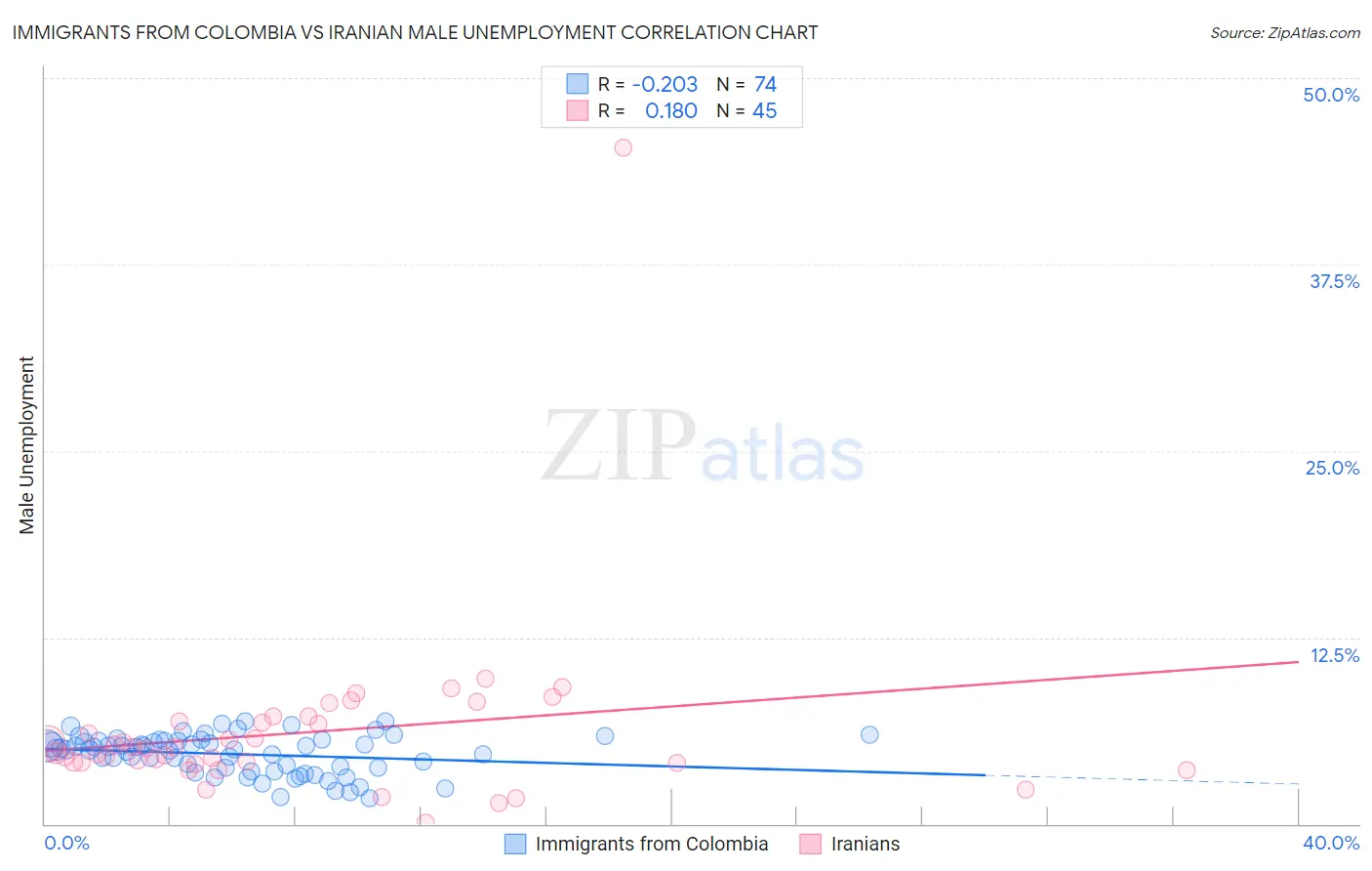 Immigrants from Colombia vs Iranian Male Unemployment