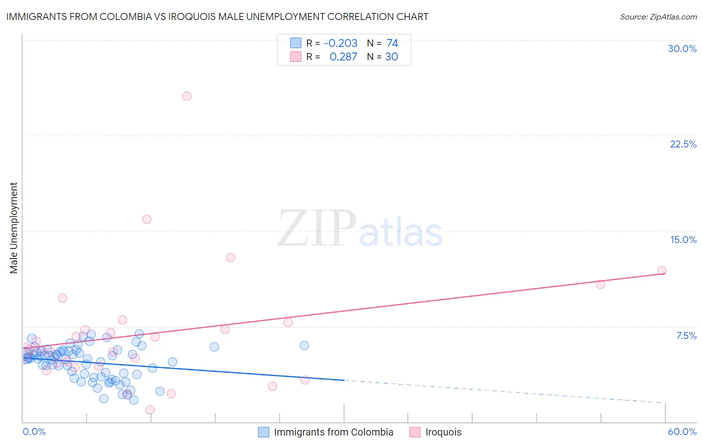 Immigrants from Colombia vs Iroquois Male Unemployment