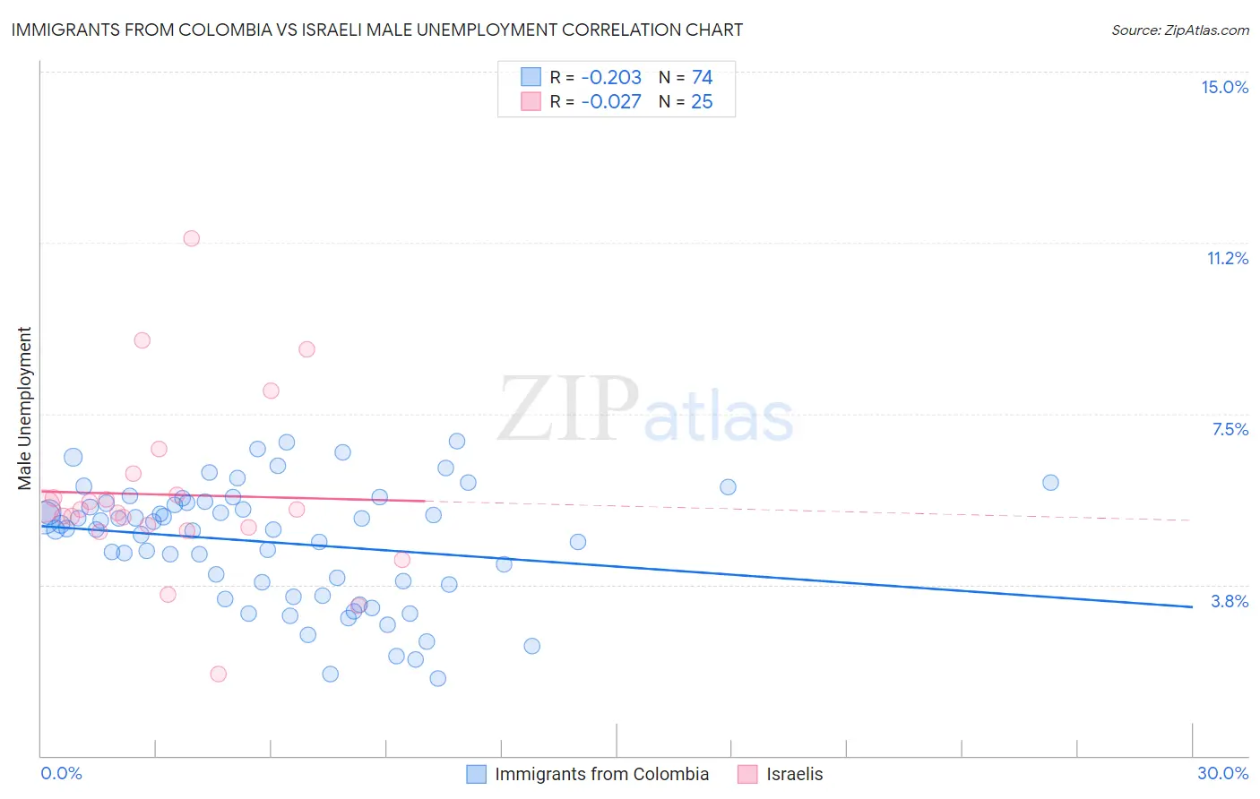 Immigrants from Colombia vs Israeli Male Unemployment