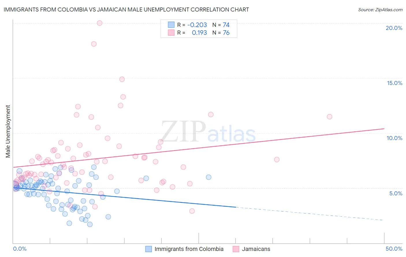 Immigrants from Colombia vs Jamaican Male Unemployment
