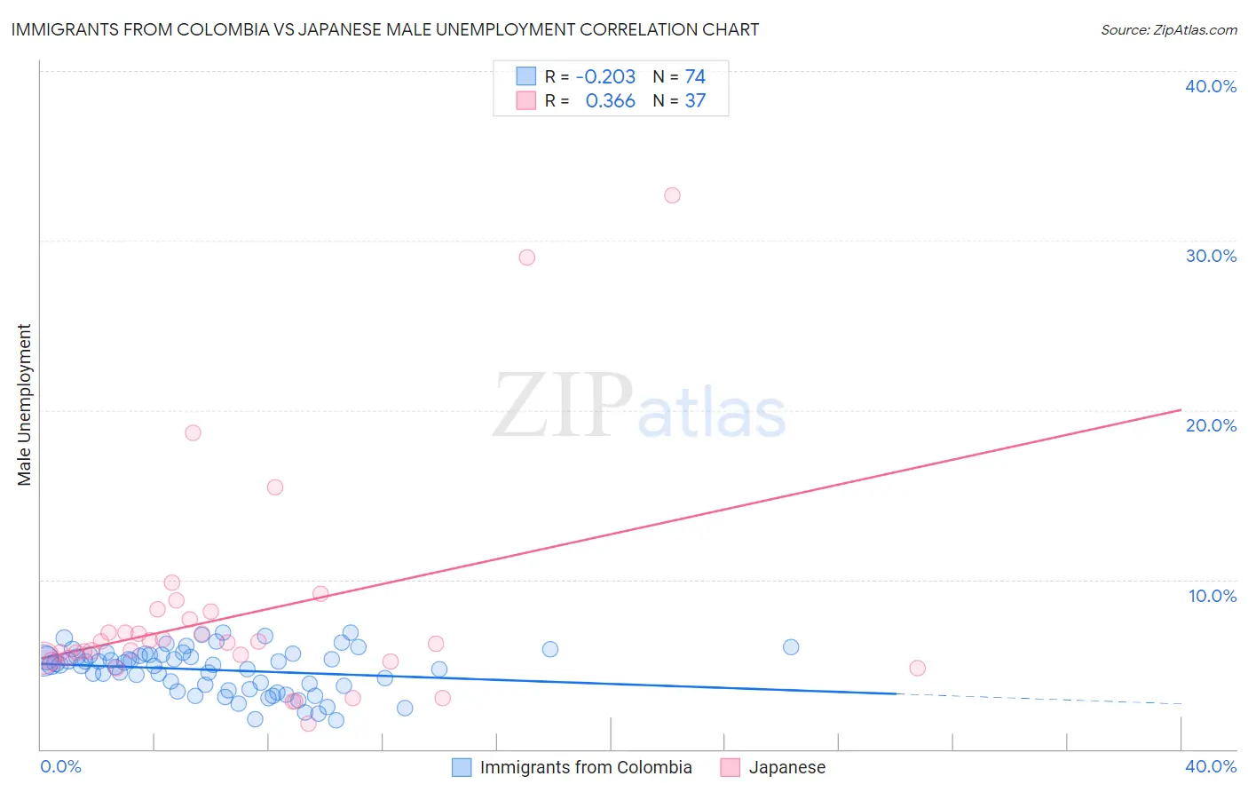 Immigrants from Colombia vs Japanese Male Unemployment