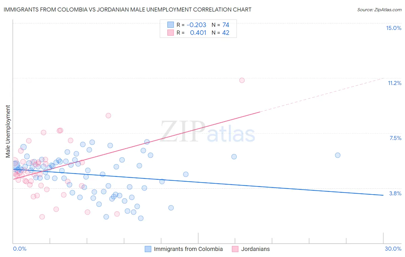 Immigrants from Colombia vs Jordanian Male Unemployment