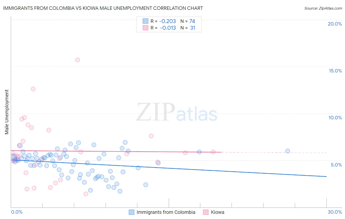 Immigrants from Colombia vs Kiowa Male Unemployment