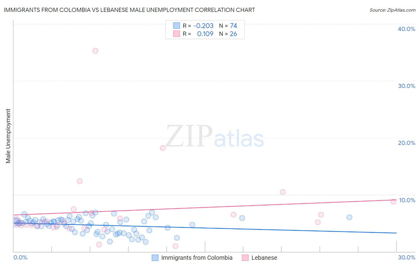 Immigrants from Colombia vs Lebanese Male Unemployment