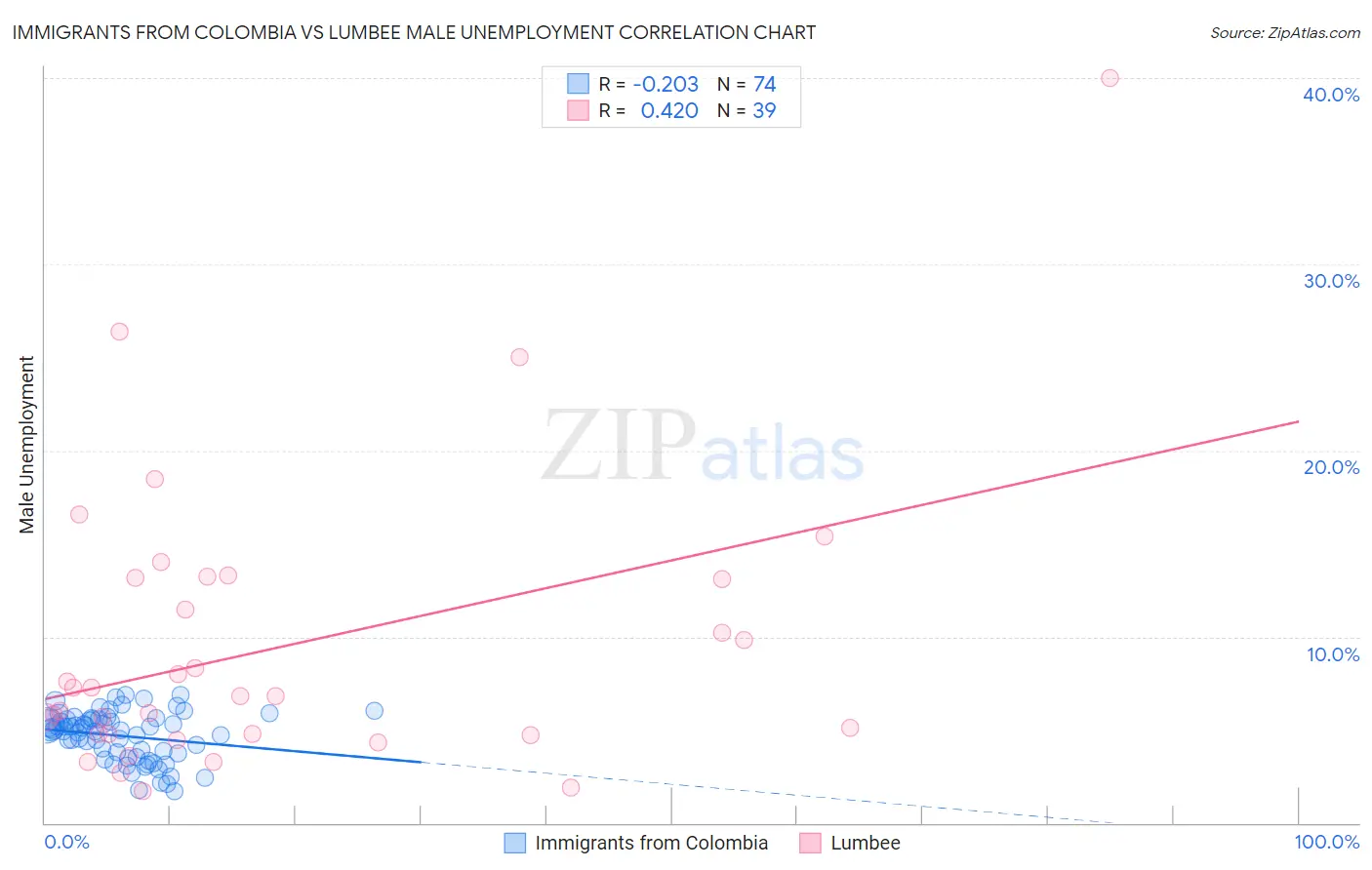 Immigrants from Colombia vs Lumbee Male Unemployment