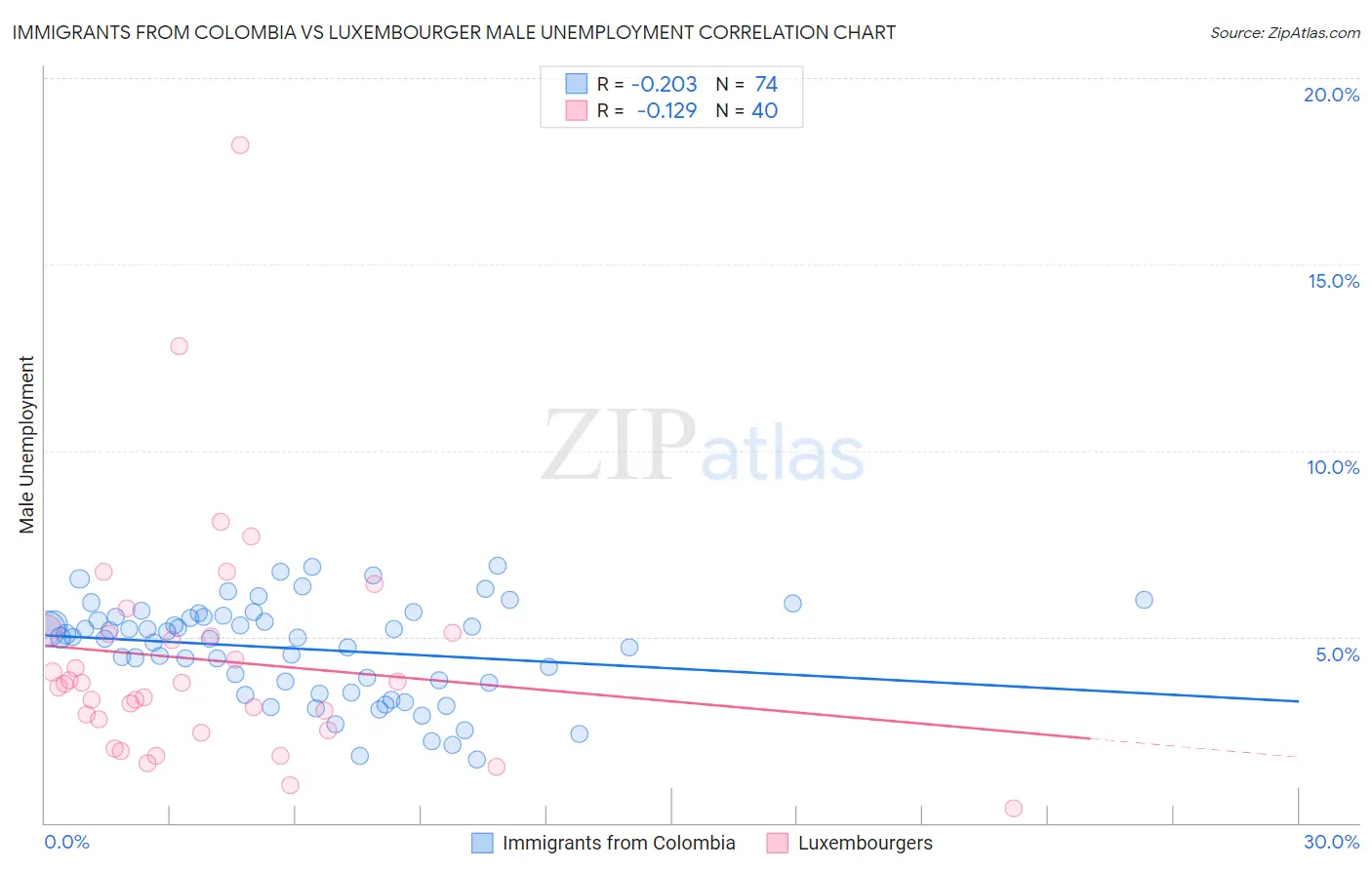 Immigrants from Colombia vs Luxembourger Male Unemployment