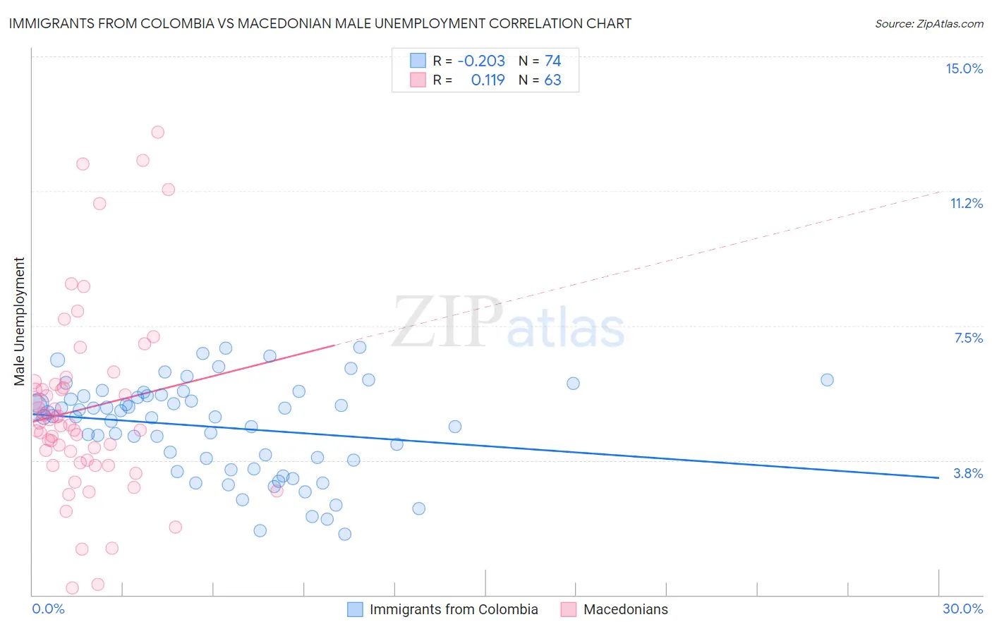 Immigrants from Colombia vs Macedonian Male Unemployment