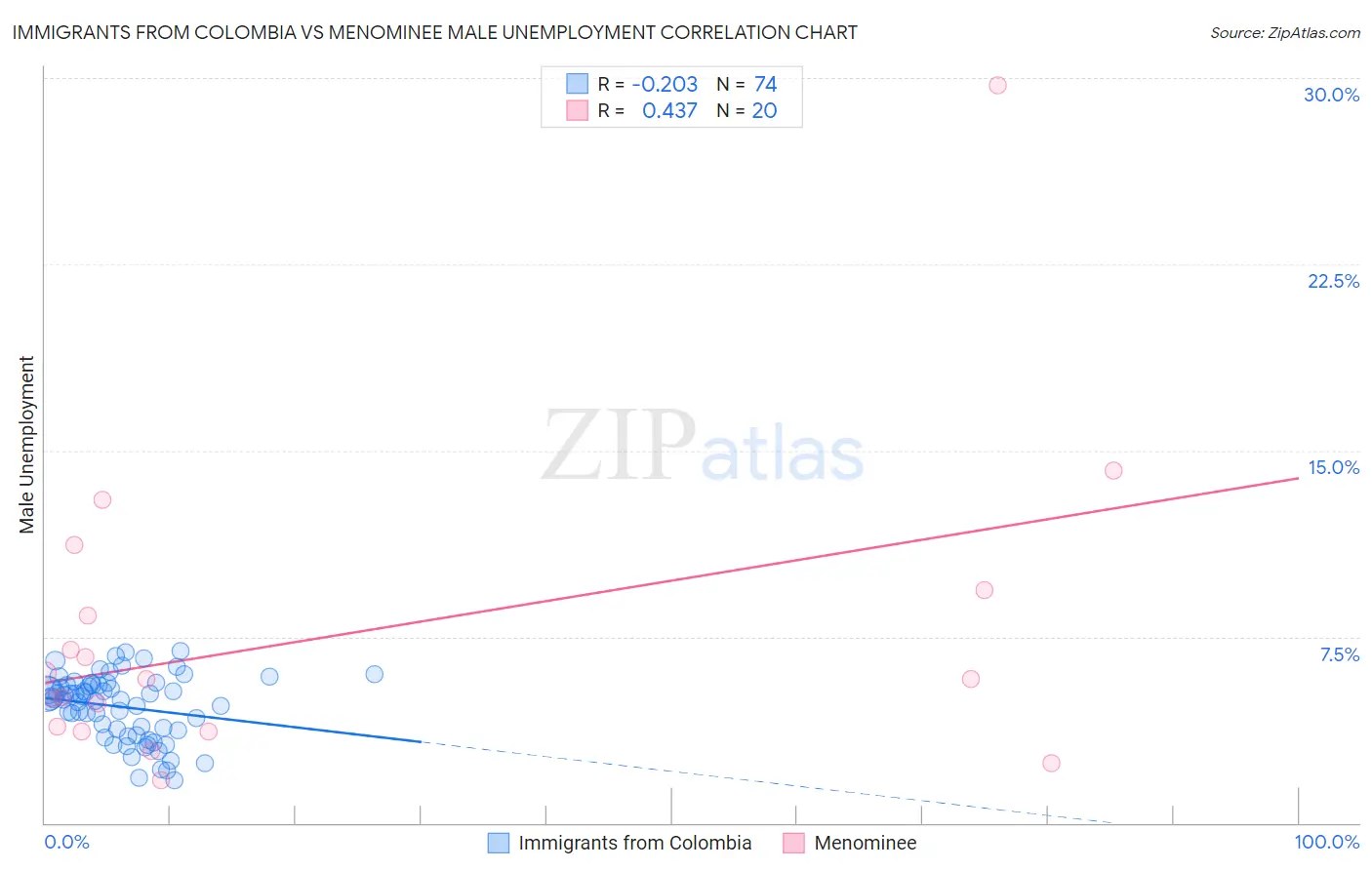 Immigrants from Colombia vs Menominee Male Unemployment