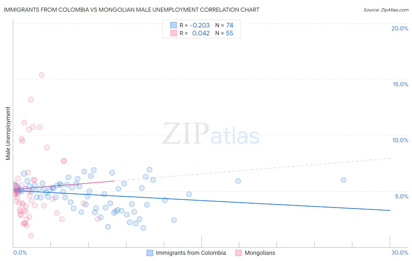 Immigrants from Colombia vs Mongolian Male Unemployment