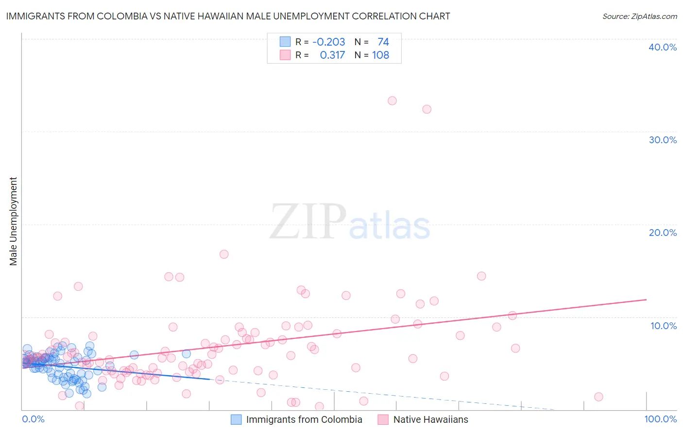 Immigrants from Colombia vs Native Hawaiian Male Unemployment