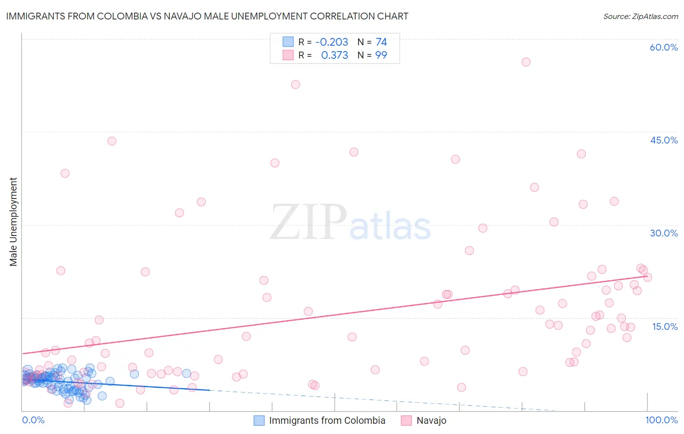 Immigrants from Colombia vs Navajo Male Unemployment