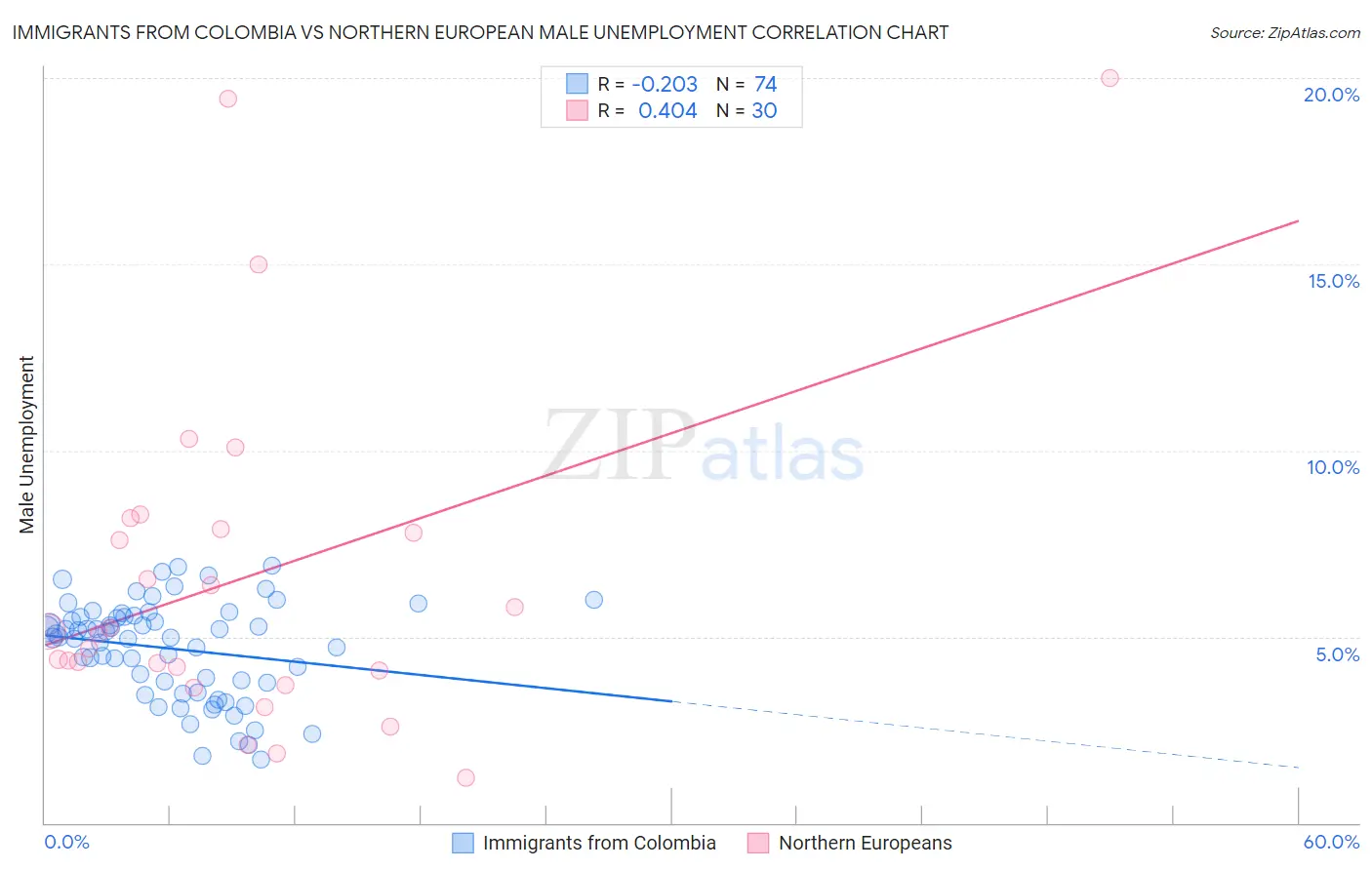 Immigrants from Colombia vs Northern European Male Unemployment