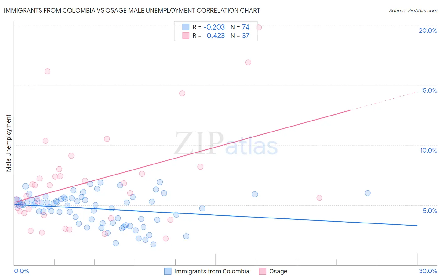 Immigrants from Colombia vs Osage Male Unemployment