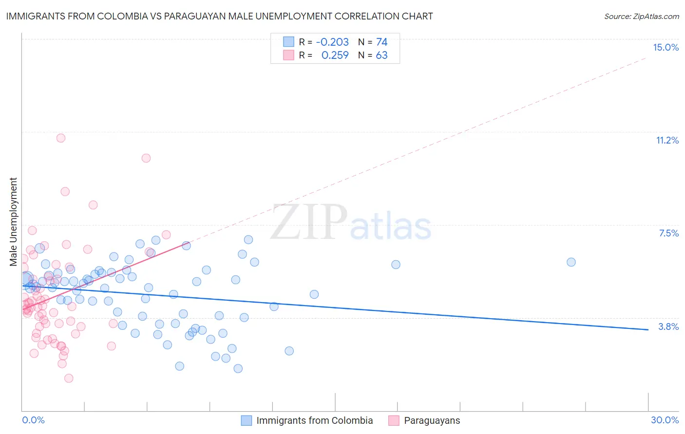 Immigrants from Colombia vs Paraguayan Male Unemployment