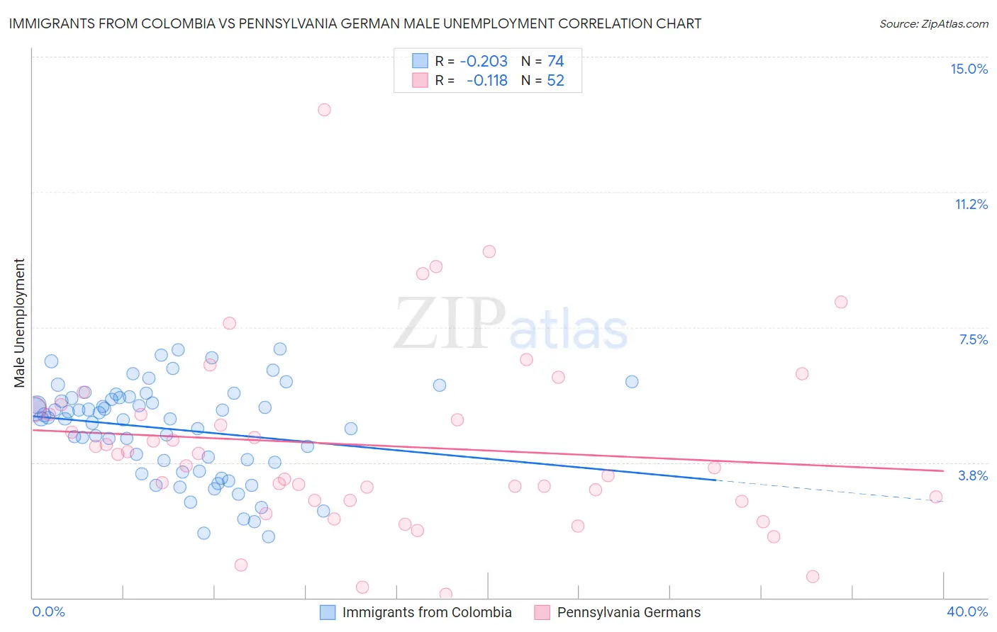 Immigrants from Colombia vs Pennsylvania German Male Unemployment