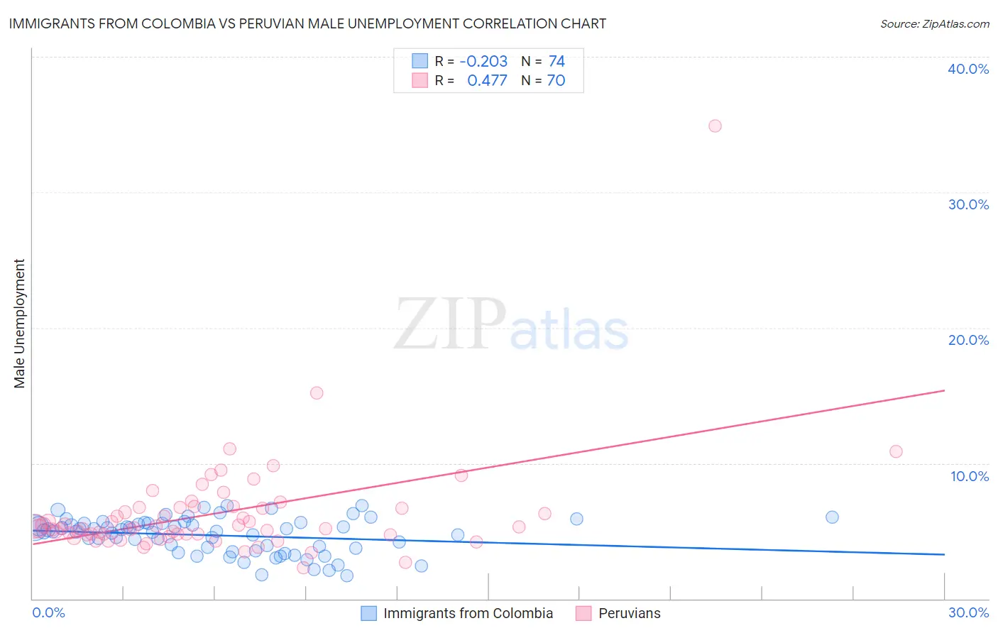 Immigrants from Colombia vs Peruvian Male Unemployment