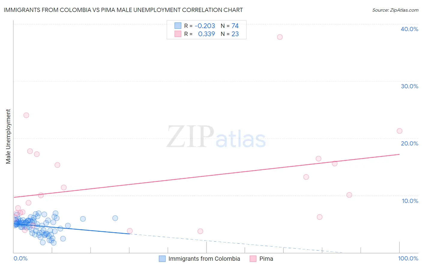 Immigrants from Colombia vs Pima Male Unemployment