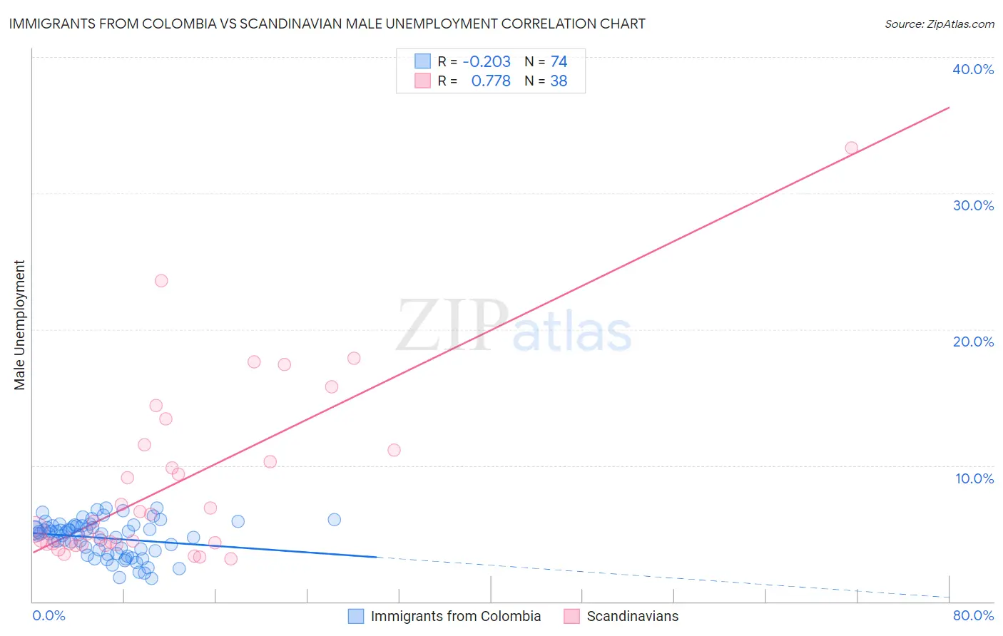 Immigrants from Colombia vs Scandinavian Male Unemployment