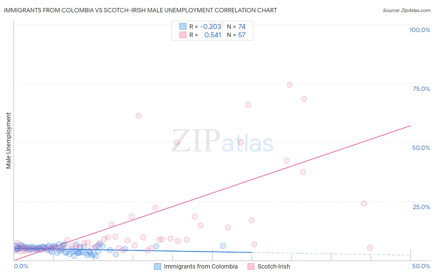 Immigrants from Colombia vs Scotch-Irish Male Unemployment