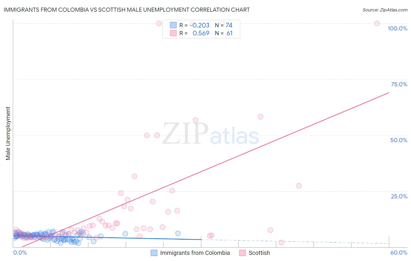 Immigrants from Colombia vs Scottish Male Unemployment