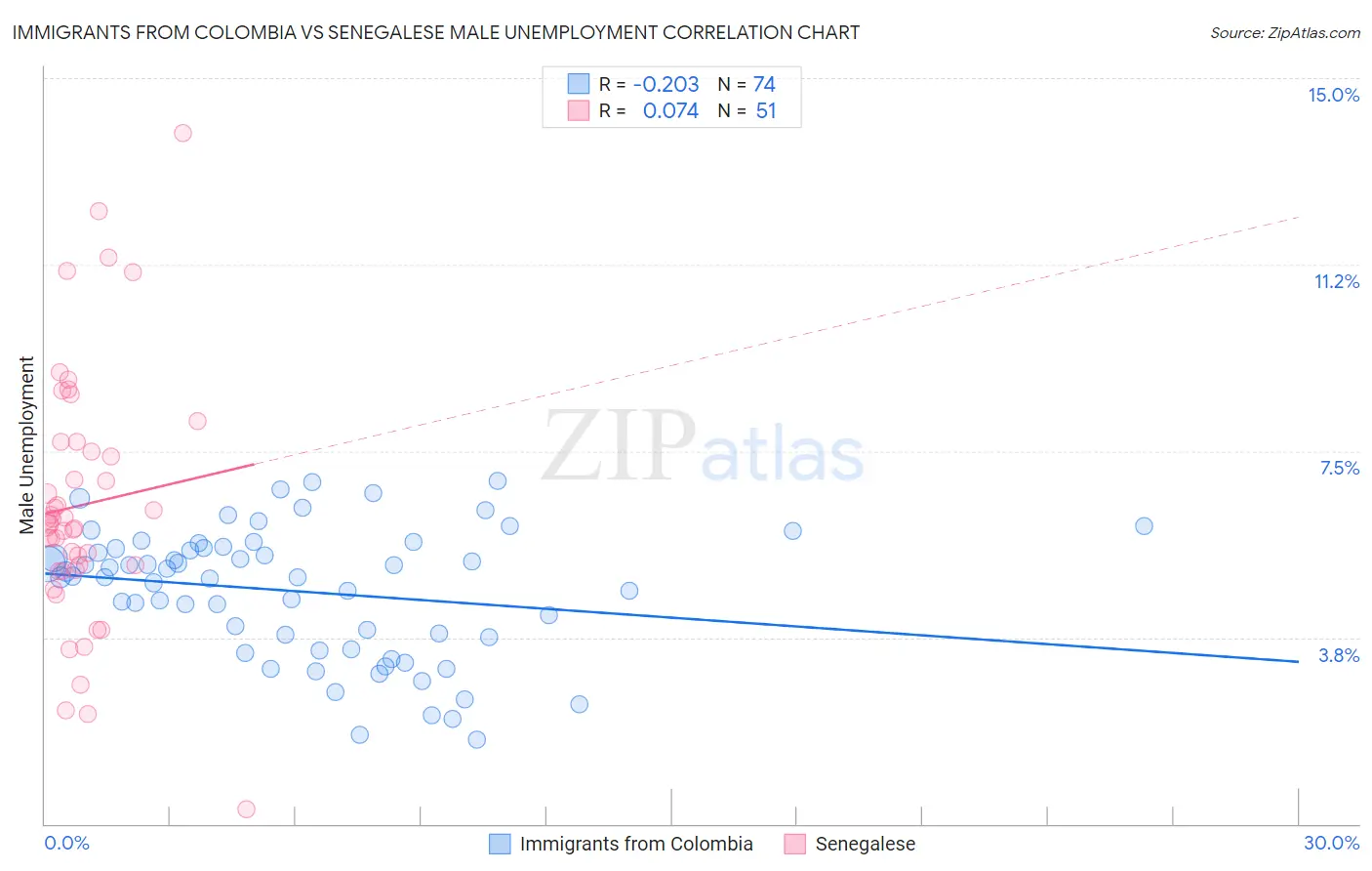 Immigrants from Colombia vs Senegalese Male Unemployment